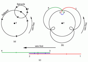 illustrations/epicycledeferent.gif