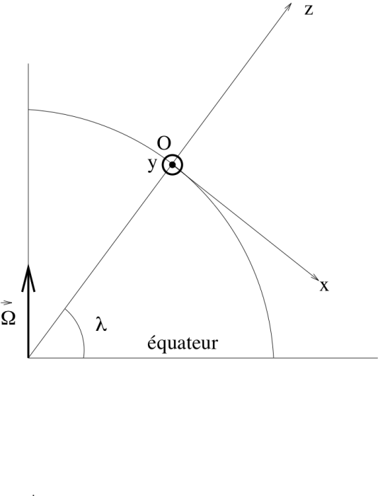 figures-pendule-foucault/repere_coupe.png