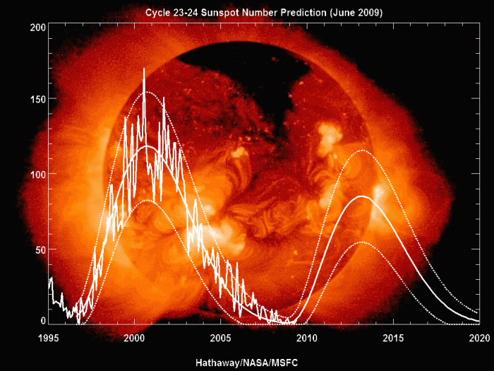 images/ssn_predict_june09.gif