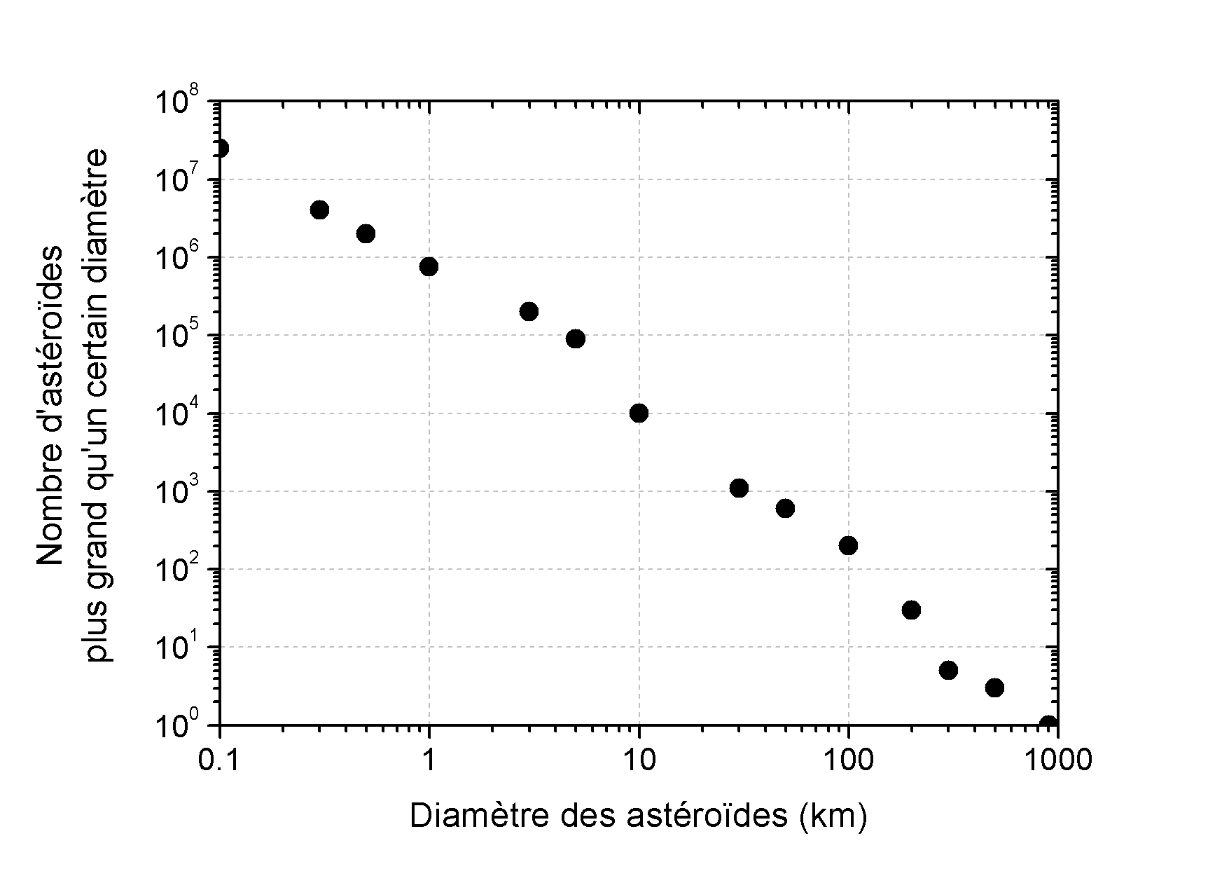 Distrib_Taille_Asteroides.jpg