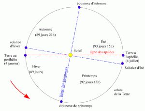 images/dureesaison1998.gif